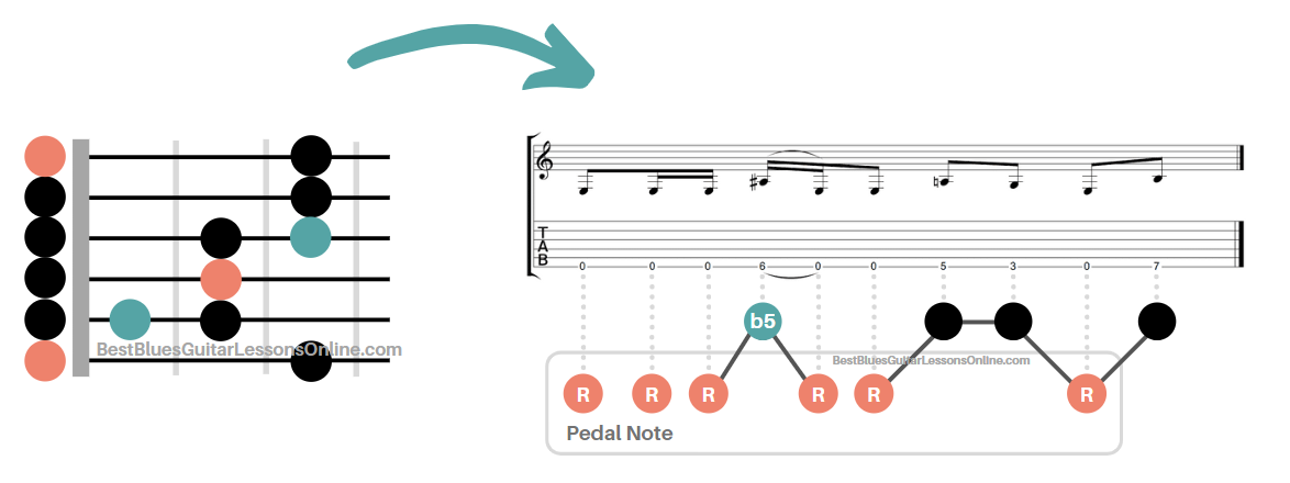 how to turn blues scales into riffs how to turn blues scales into riffs